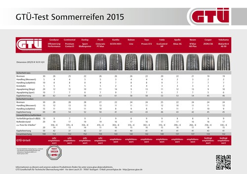 GTÜ-Sommerreifentest 2015.