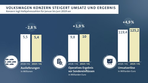 Die Bilanz des Volkswagen-Konzerns für das erste Halbjahr 2019.