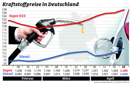 Die Entwicklung der Kraftstoffpreise.