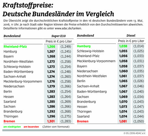 Kraftstoffpreise im Vergleich der deutsche Bundesländer.