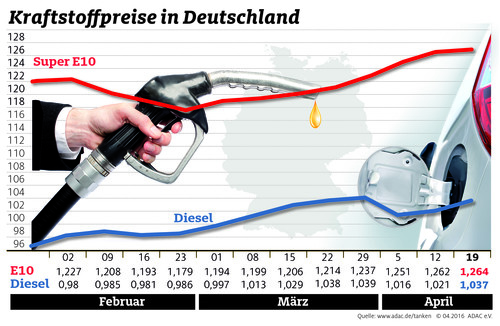 Kraftstoffpreise in Deutschland (20.4.2016).