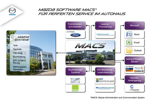 Mazda-Software MACS - Für perfekten Service im Autohaus