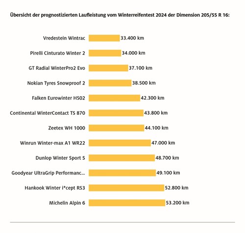 ADAC-Winterreifentest 2024.