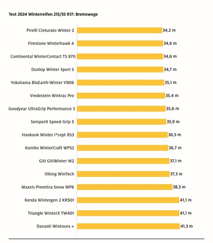 ADAC-Winterreifentest 2024.