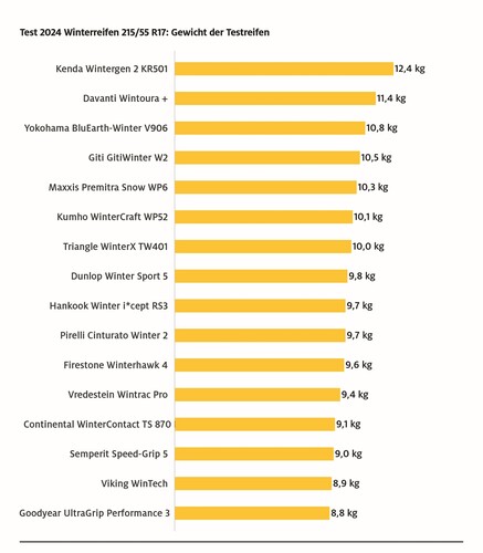 ADAC-Winterreifentest 2024.