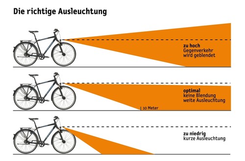 Das Fahrradlicht richtig ausrichten. 