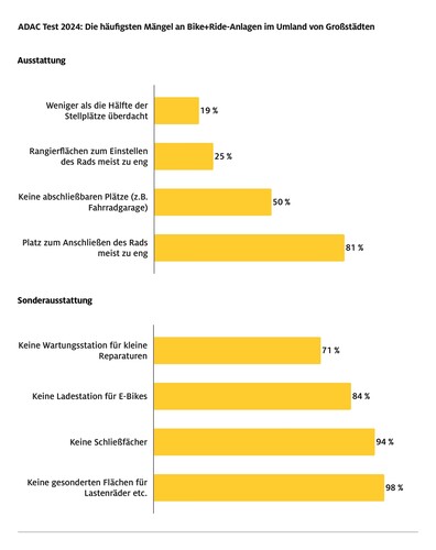 Der ADAC hat 80 Bike+Ride-Anlagen an Bahnhöfen unter die Lupe genommen.