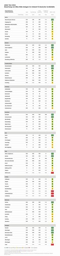 Der ADAC hat 80 Bike+Ride-Anlagen an Bahnhöfen unter die Lupe genommen.