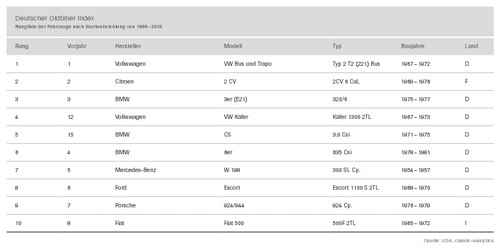 Deutscher Oldtimer Index.