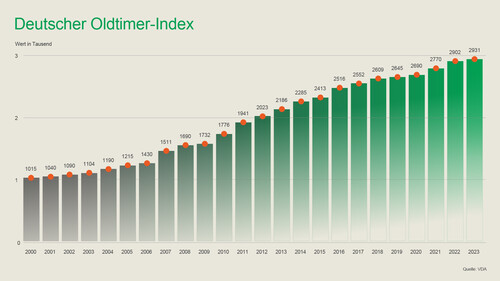 Deutscher Oldtimer-Index.