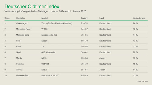 Deutscher Oldtimer-Index.