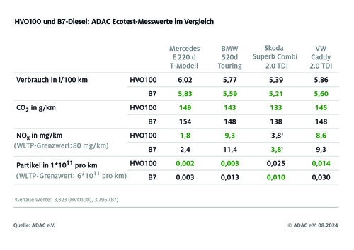 Die ADAC-Straßenwacht setzt zukünftig auf den neuen VW Caddy. Die Pannenhilfefahrzeuge werden nach Möglichkeit mit HVO100 betankt.