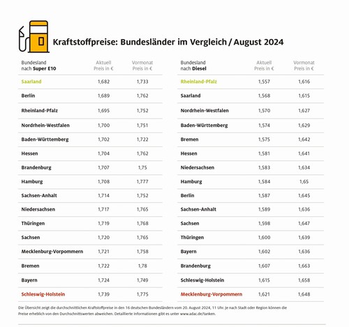 Die durchschnittlichen Kraftstoffpreise in den einzelen Bundesländern (20.8.2024).