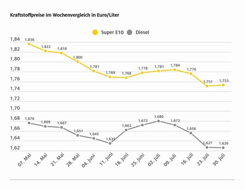 Die Entwicklung der Kraftstoffpreise in den vergangenen Wochen.