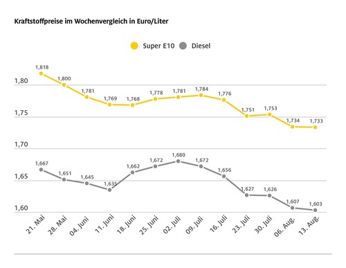 Die Entwicklung der Kraftstoffpreise in den vergangenen Wochen.