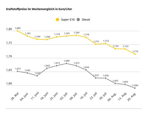 Die Entwicklung der Kraftstoffpreise in den vergangenen Wochen.