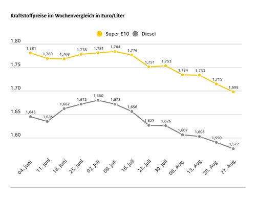 Die Entwicklung der Kraftstoffpreise in den vergangenen Wochen.