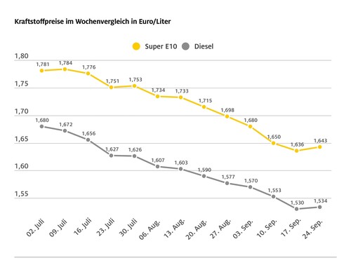 Die Entwicklung der Kraftstoffpreise in den vergangenen Wochen.