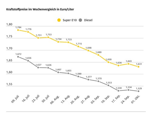 Die Entwicklung der Kraftstoffpreise in den vergangenen Wochen.