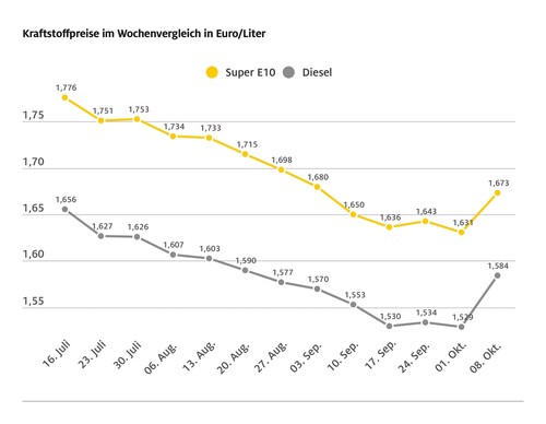 Die Entwicklung der Kraftstoffpreise in den vergangenen Wochen.