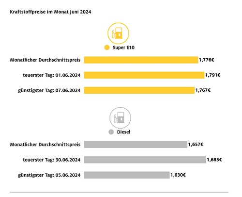 Die Entwicklung der Kraftstoffpreise in der ersten Jahreshälfte 2024.