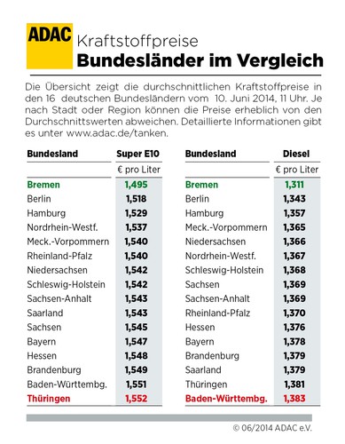 Die Kraftstoffpreise am 10. Juni 2014. 