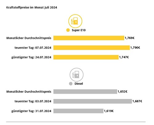 Die Kraftstoffpreise im Juli.