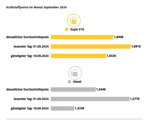 Die Kraftstoffpreise im September 2024.