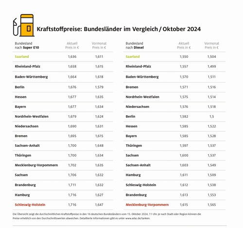 Die Kraftstoffpreise in den einzelnen Bundesländern sind oft unterschiedlich.