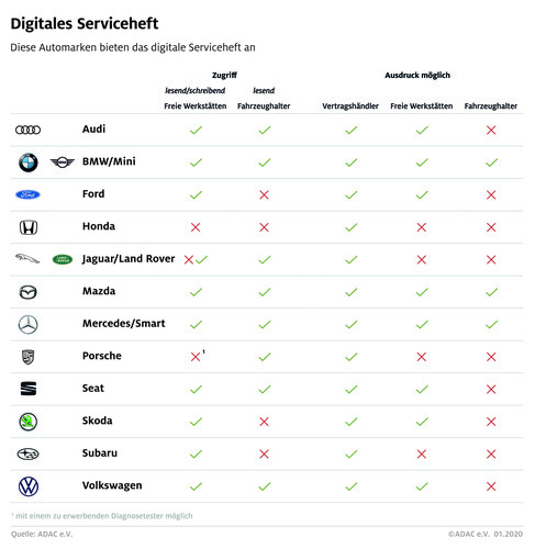 Digitaler Servicehefteintrag Mercedes-Benz, Reparatur Online - Digitales  Serviceheft, Reparatur Online - Produkte, Reparaturanleitungen