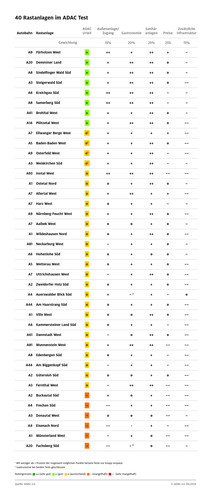 Ergebnisgrafik: 40 Rastanlagen im ADAC-Test.