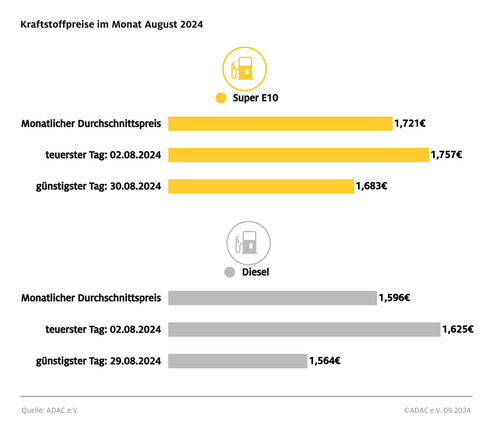 Kraftstoffpreise im August 2024.