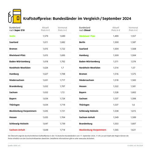 Kraftstoffpreise im Bundesländervergleich, September 2024.