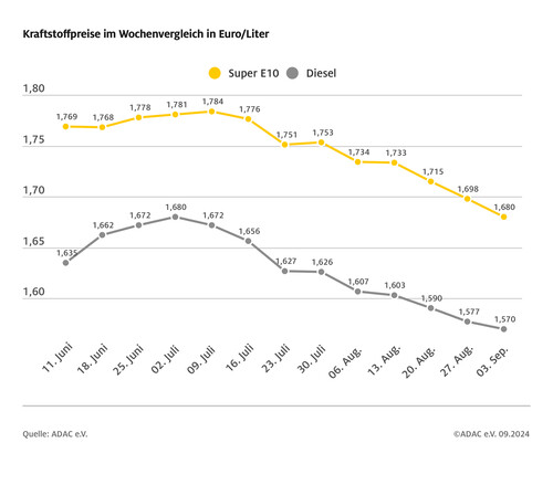 Kraftstoffpreise im Wochenvergleich. 