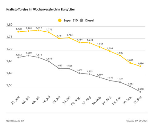 Kraftstoffpreise im Wochenvergleich.