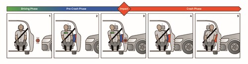 ZF Lifetec entwickelt die passiven Sicherheitssysteme im Auto weiter: „Pre Crash Dual Stage“-Seitenairbag.