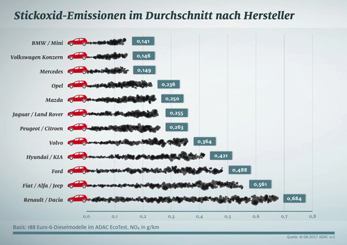 ADAC: Importeure haben ein noch größeres Stickoxid-Problem ...